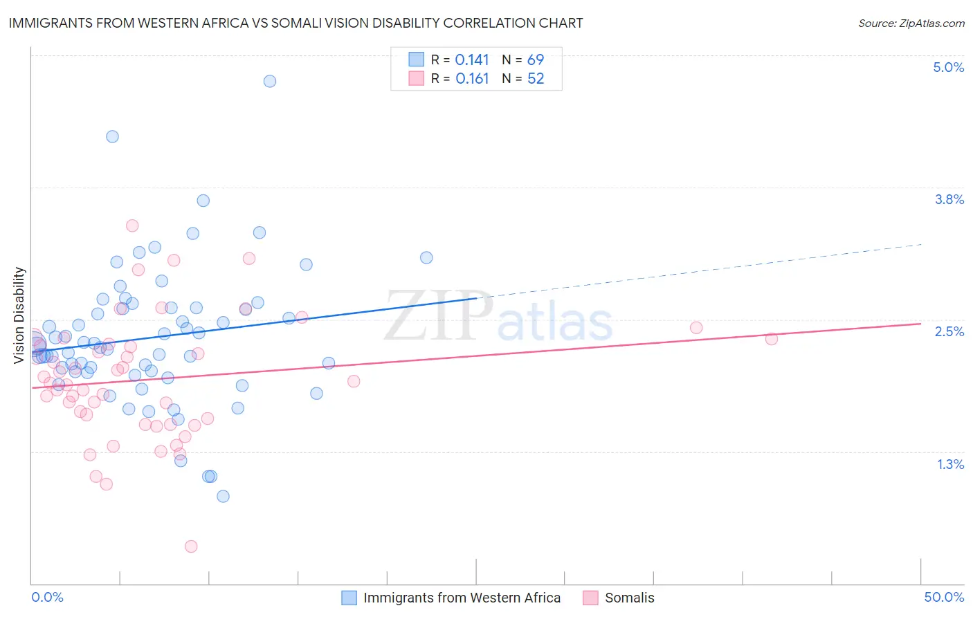 Immigrants from Western Africa vs Somali Vision Disability