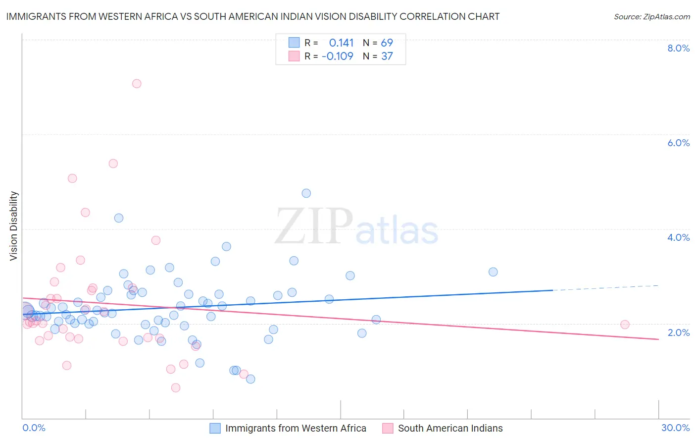 Immigrants from Western Africa vs South American Indian Vision Disability