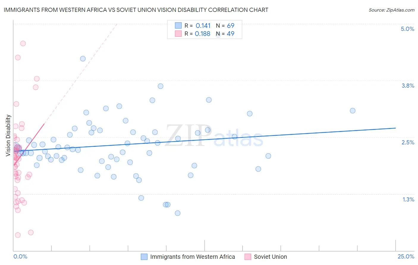 Immigrants from Western Africa vs Soviet Union Vision Disability