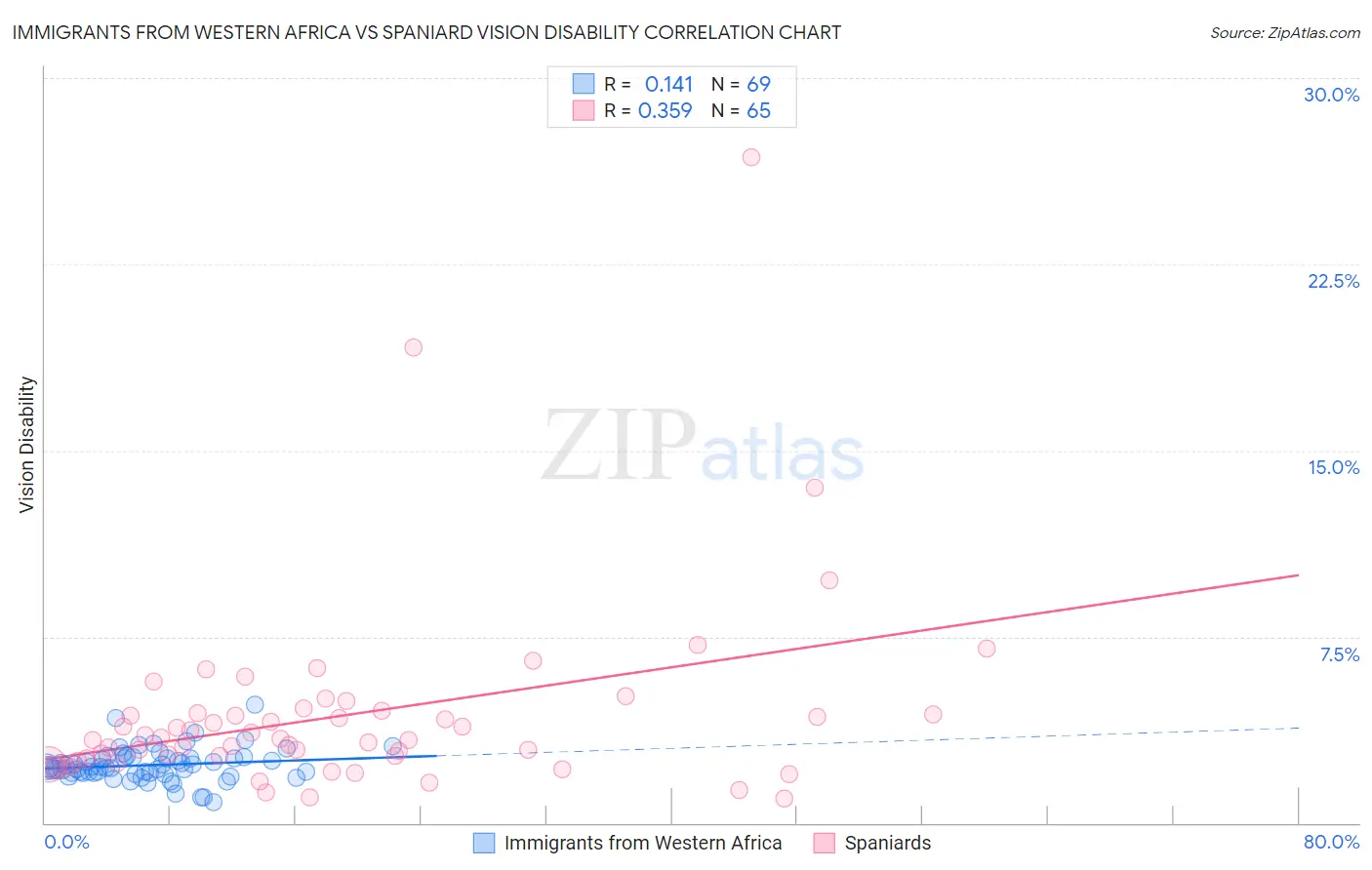 Immigrants from Western Africa vs Spaniard Vision Disability