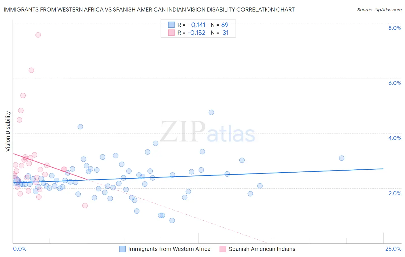 Immigrants from Western Africa vs Spanish American Indian Vision Disability