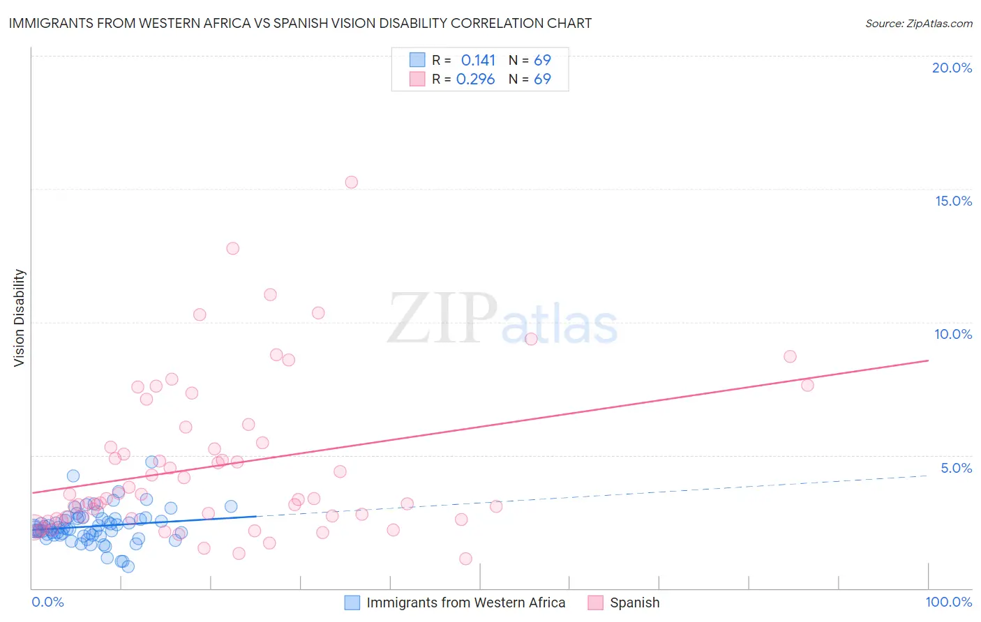 Immigrants from Western Africa vs Spanish Vision Disability