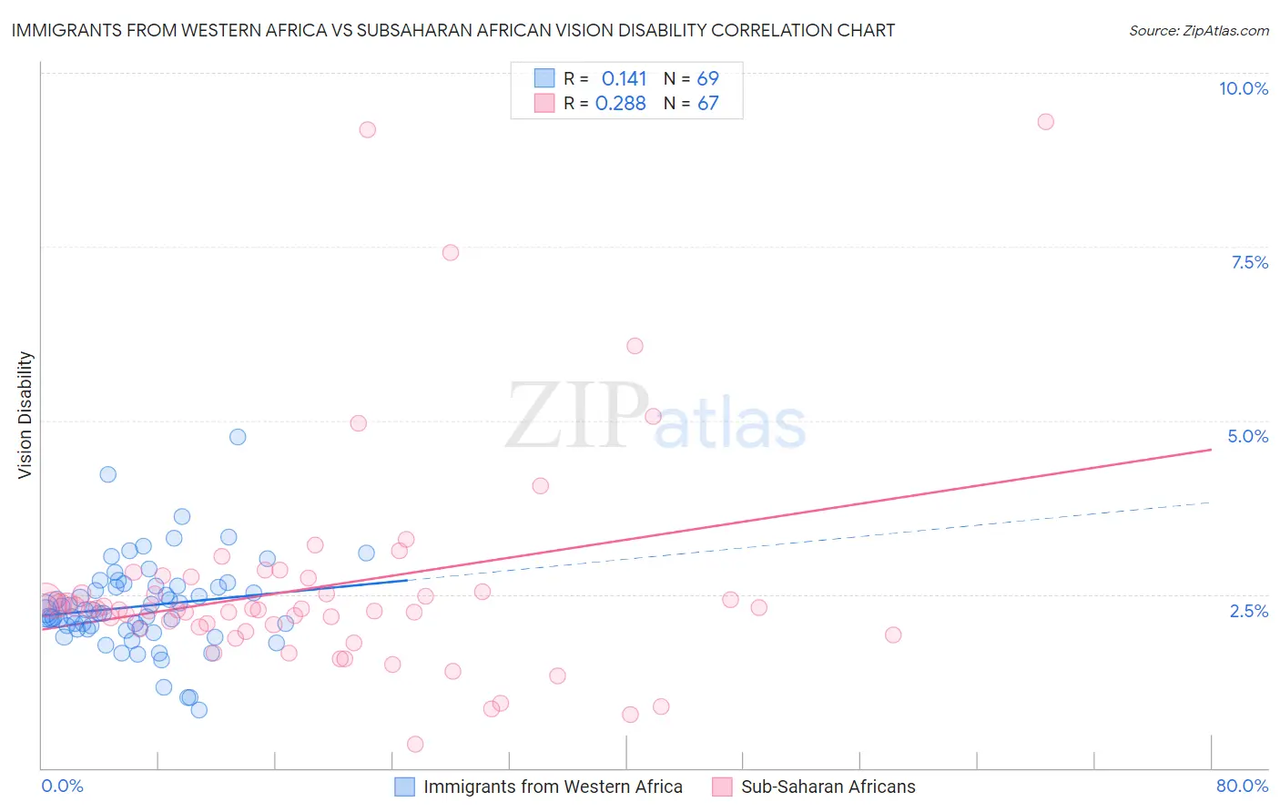 Immigrants from Western Africa vs Subsaharan African Vision Disability