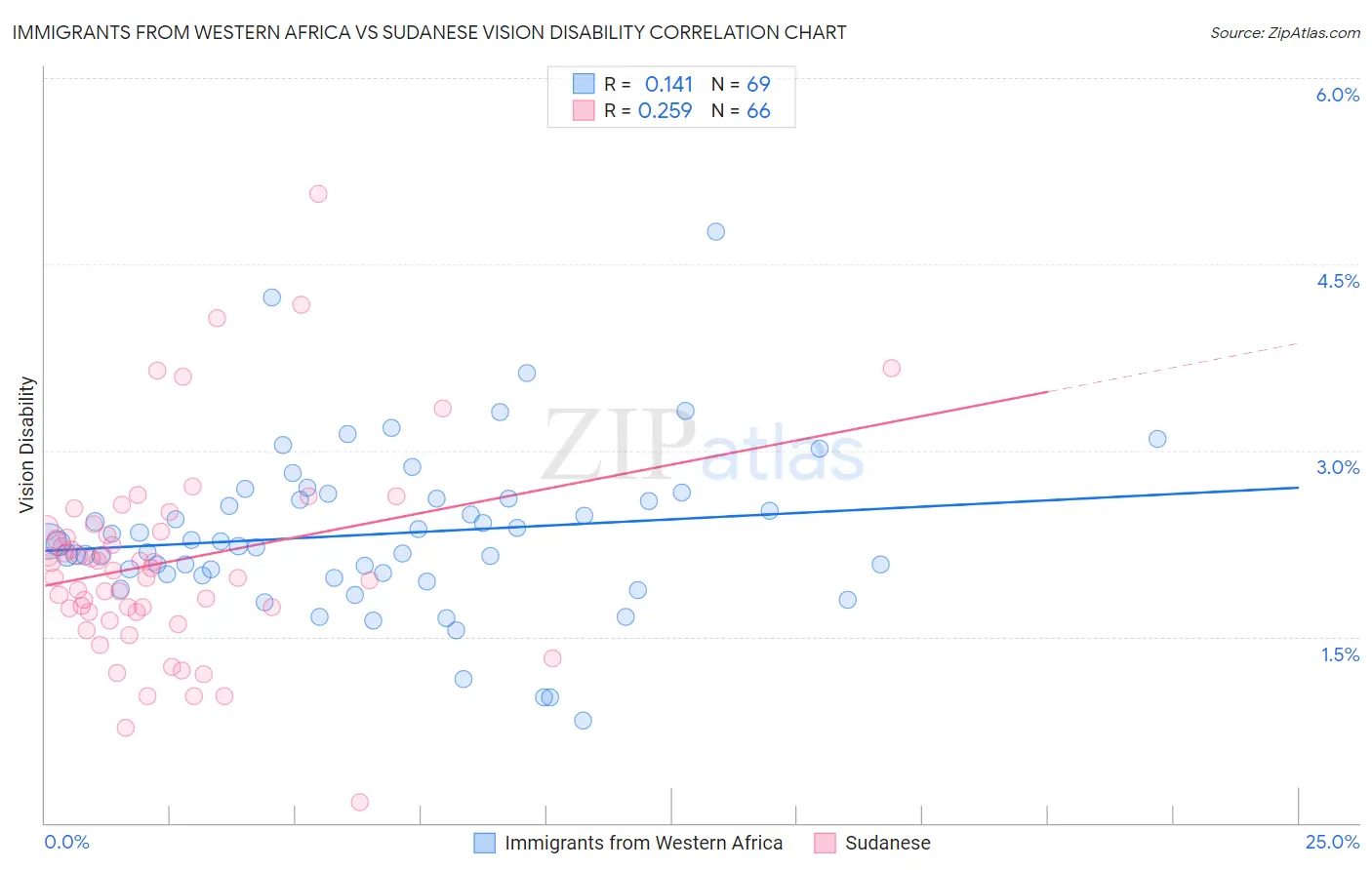 Immigrants from Western Africa vs Sudanese Vision Disability