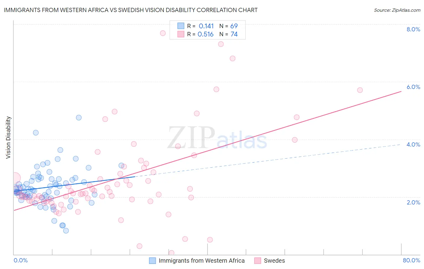 Immigrants from Western Africa vs Swedish Vision Disability