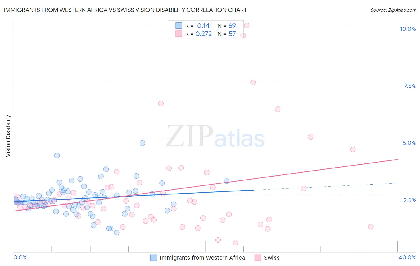 Immigrants from Western Africa vs Swiss Vision Disability