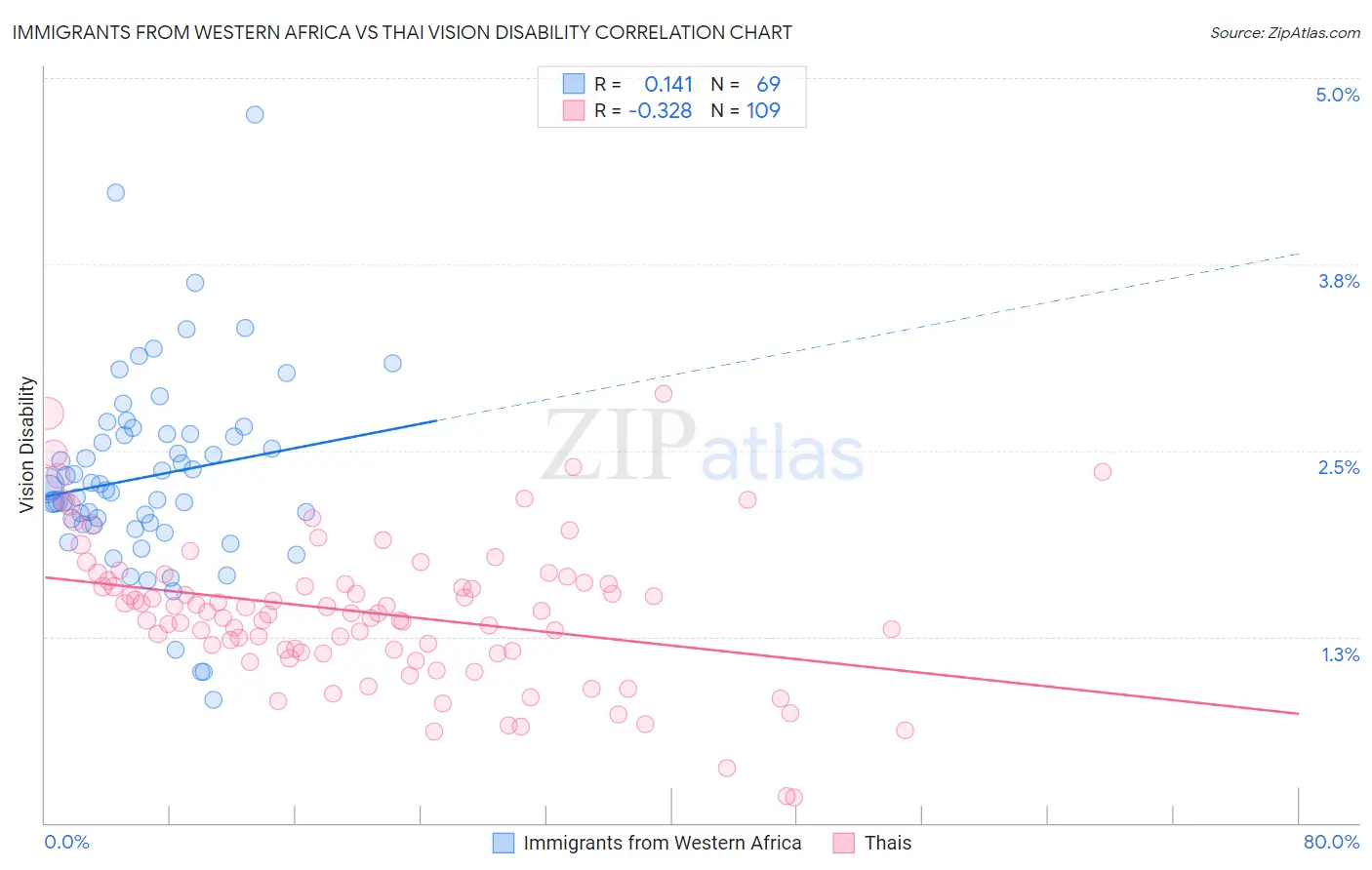 Immigrants from Western Africa vs Thai Vision Disability