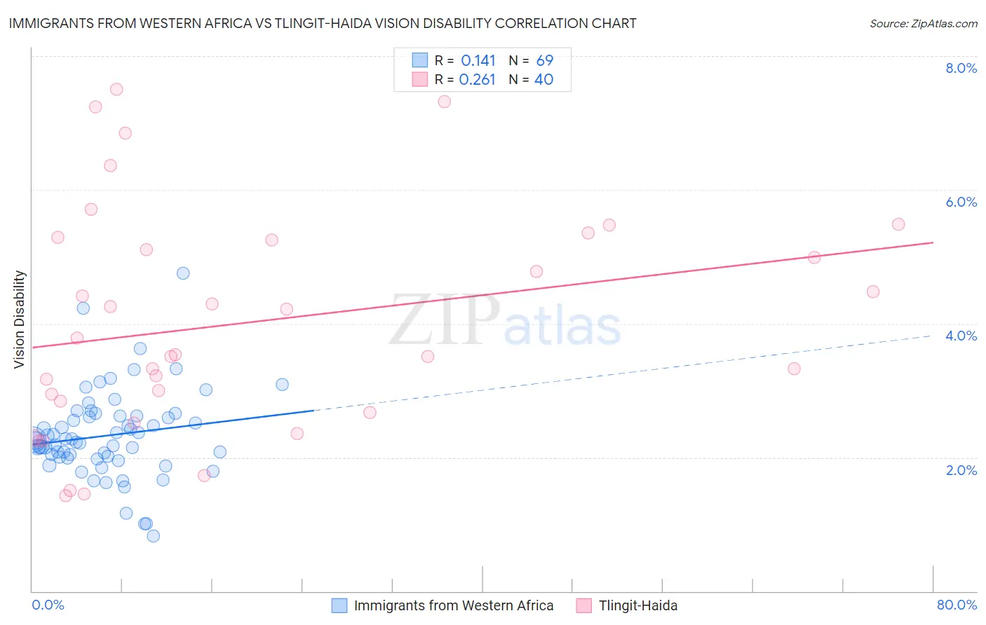 Immigrants from Western Africa vs Tlingit-Haida Vision Disability