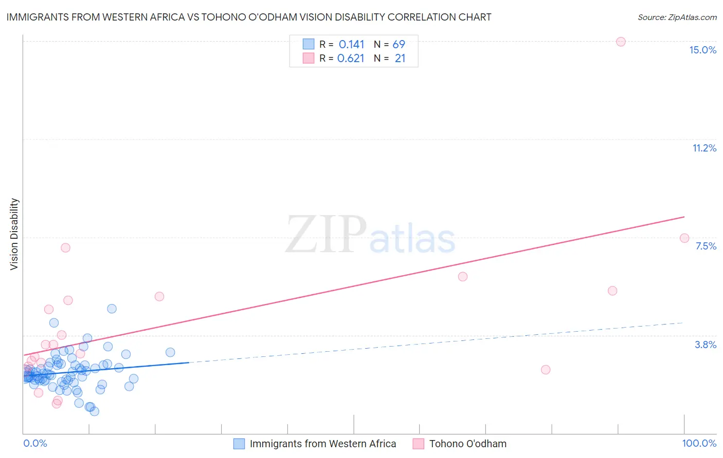 Immigrants from Western Africa vs Tohono O'odham Vision Disability