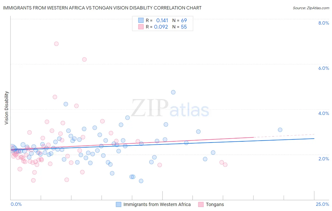 Immigrants from Western Africa vs Tongan Vision Disability