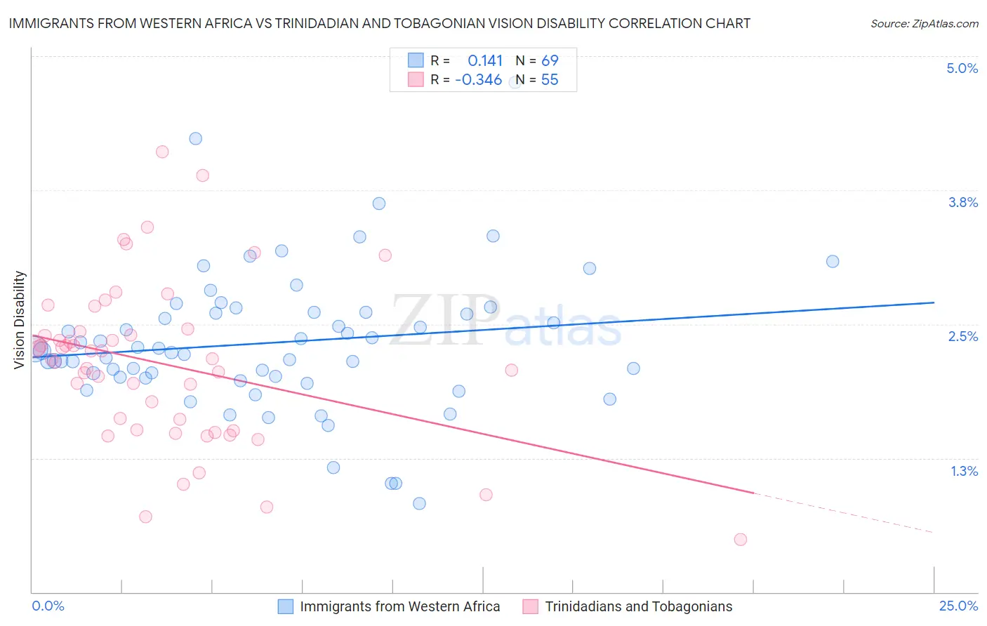 Immigrants from Western Africa vs Trinidadian and Tobagonian Vision Disability