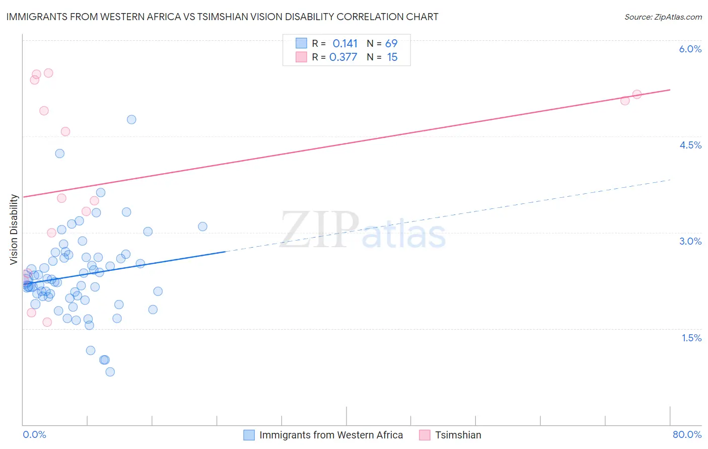 Immigrants from Western Africa vs Tsimshian Vision Disability