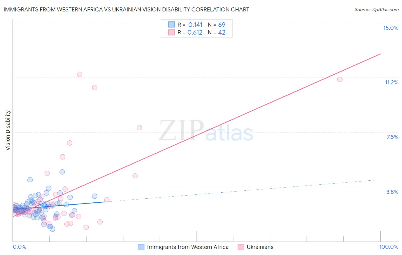 Immigrants from Western Africa vs Ukrainian Vision Disability