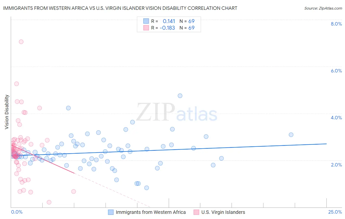 Immigrants from Western Africa vs U.S. Virgin Islander Vision Disability