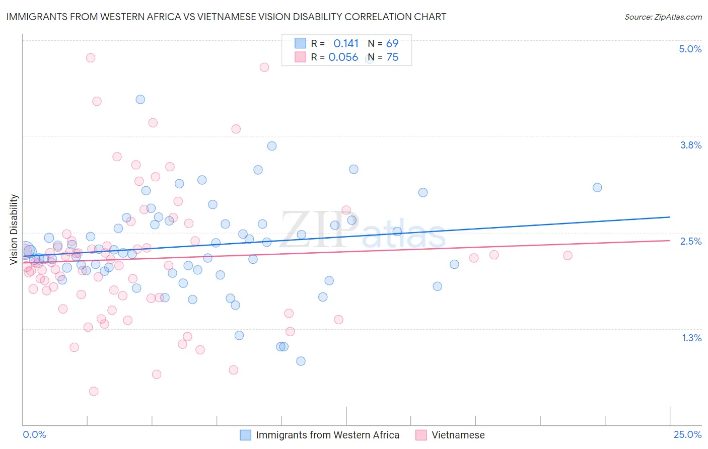 Immigrants from Western Africa vs Vietnamese Vision Disability
