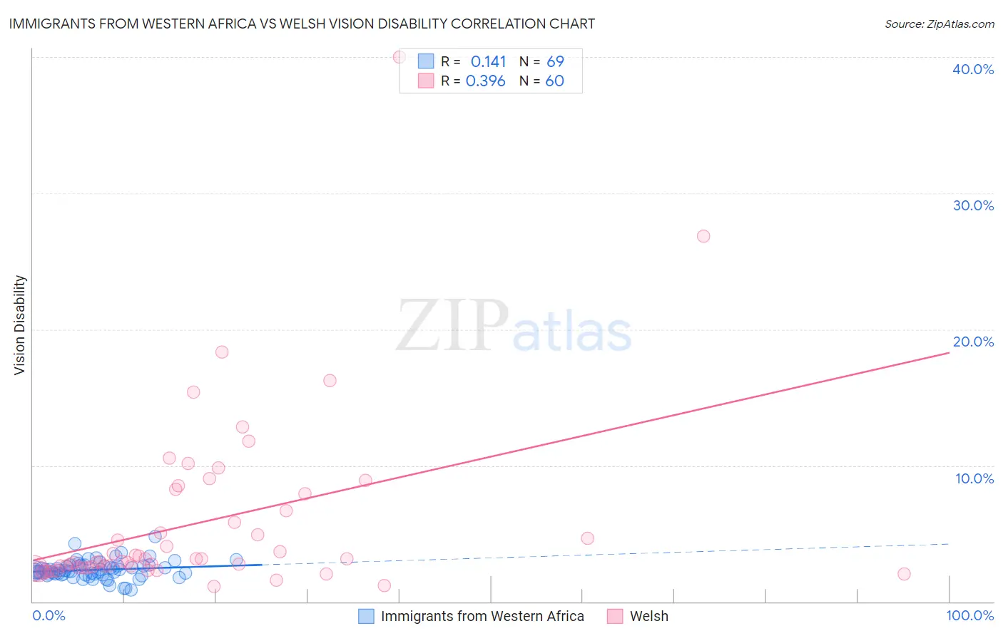 Immigrants from Western Africa vs Welsh Vision Disability