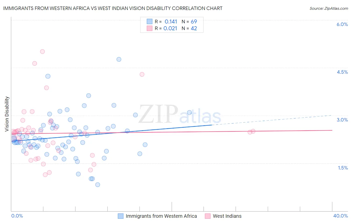 Immigrants from Western Africa vs West Indian Vision Disability