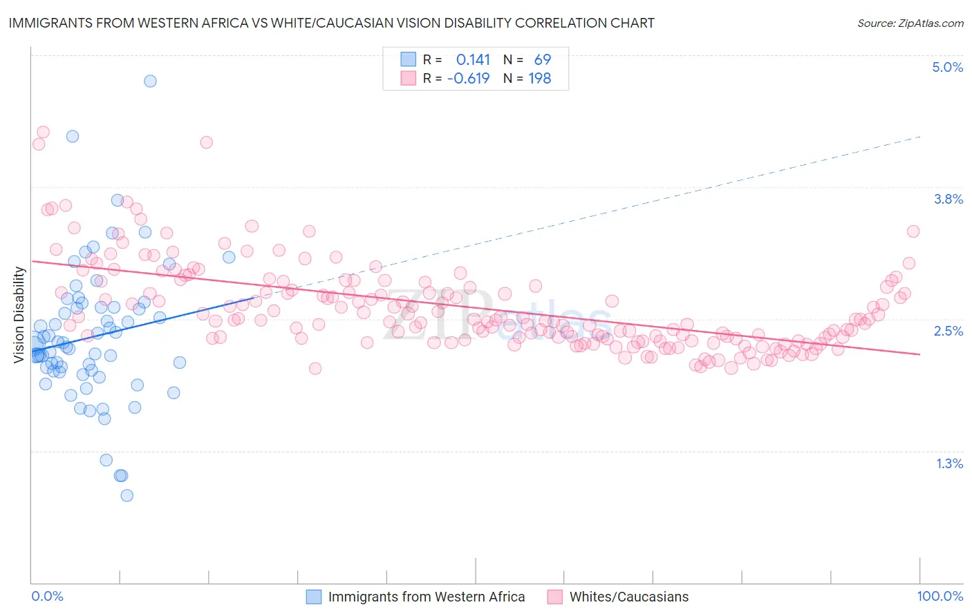 Immigrants from Western Africa vs White/Caucasian Vision Disability