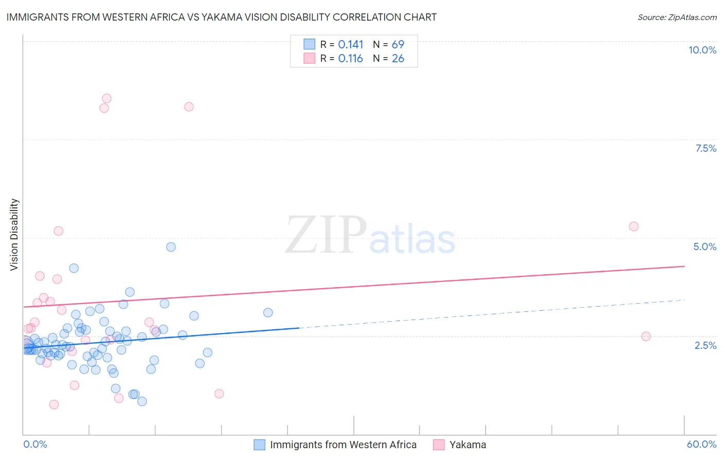 Immigrants from Western Africa vs Yakama Vision Disability