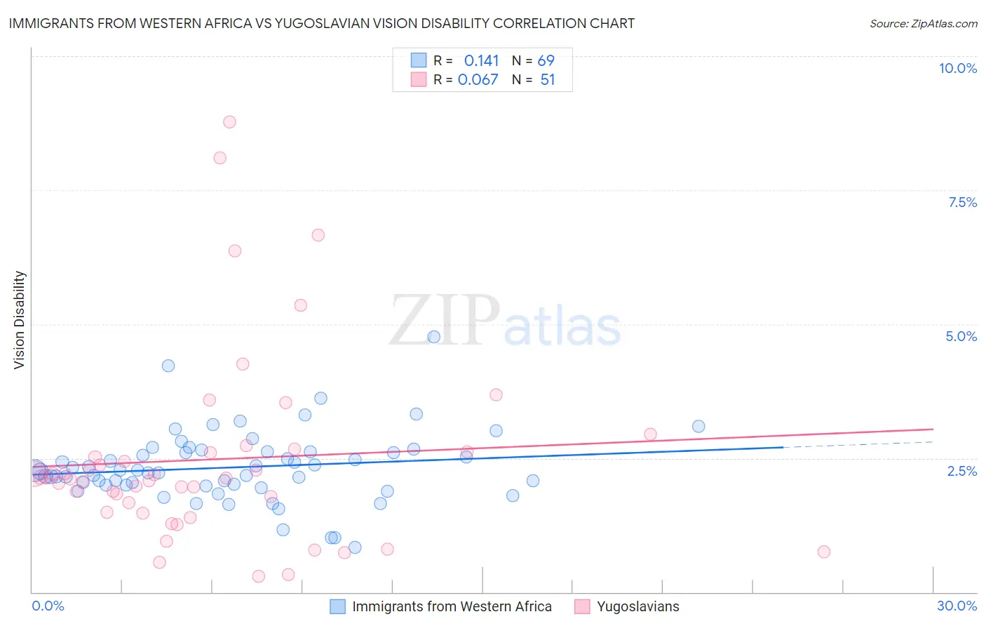 Immigrants from Western Africa vs Yugoslavian Vision Disability