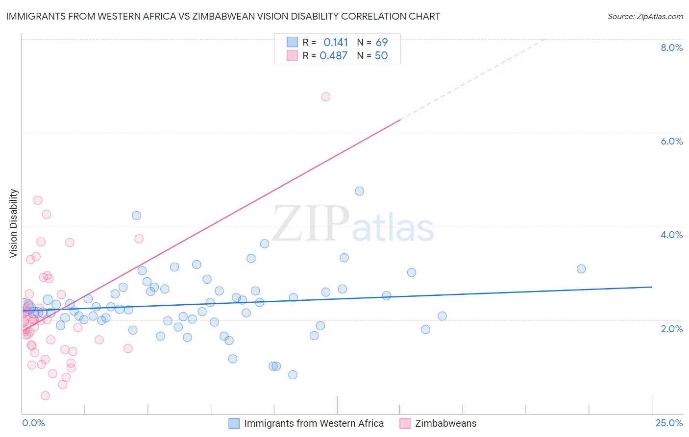 Immigrants from Western Africa vs Zimbabwean Vision Disability