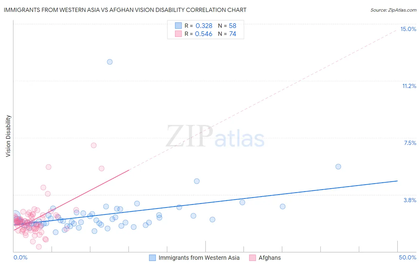 Immigrants from Western Asia vs Afghan Vision Disability