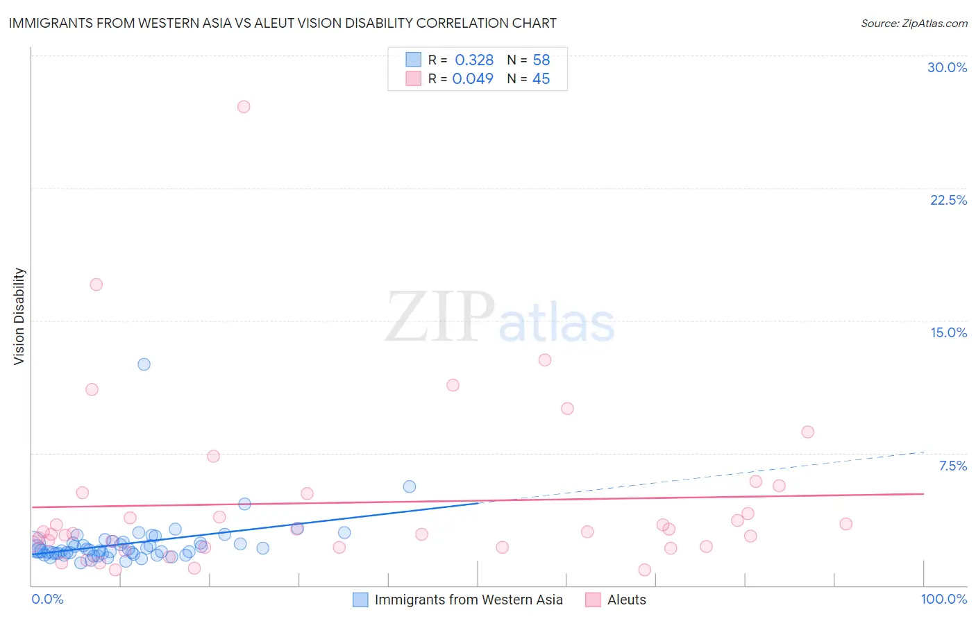 Immigrants from Western Asia vs Aleut Vision Disability
