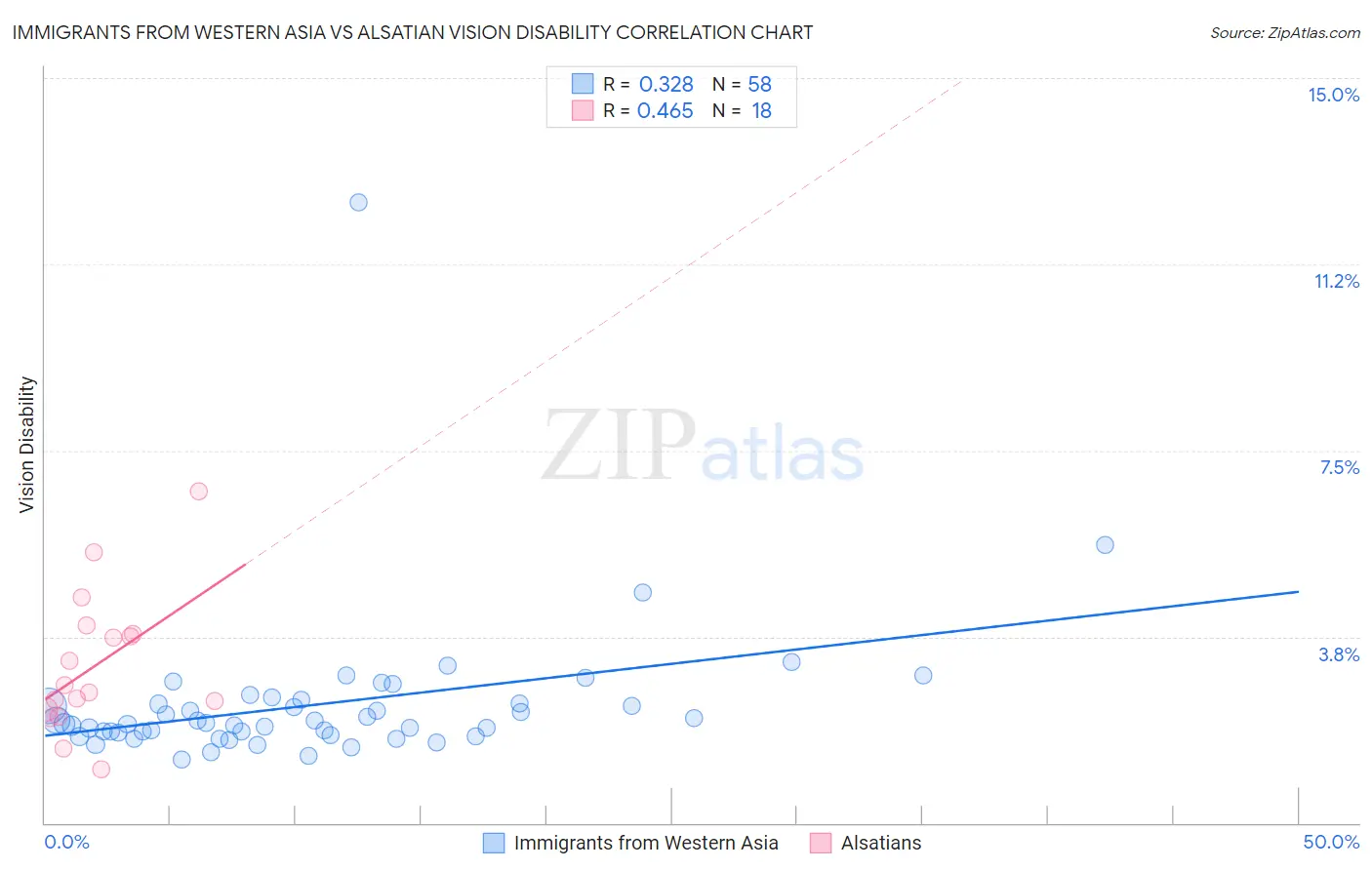 Immigrants from Western Asia vs Alsatian Vision Disability