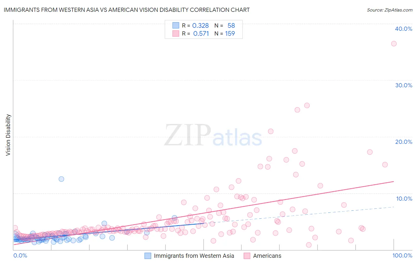 Immigrants from Western Asia vs American Vision Disability