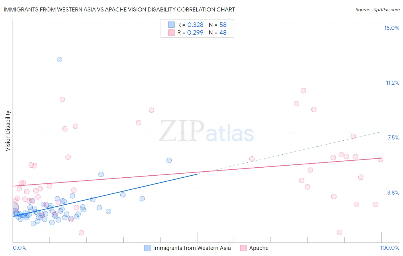 Immigrants from Western Asia vs Apache Vision Disability