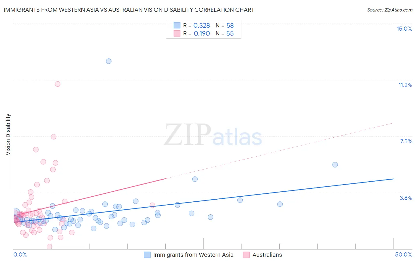 Immigrants from Western Asia vs Australian Vision Disability