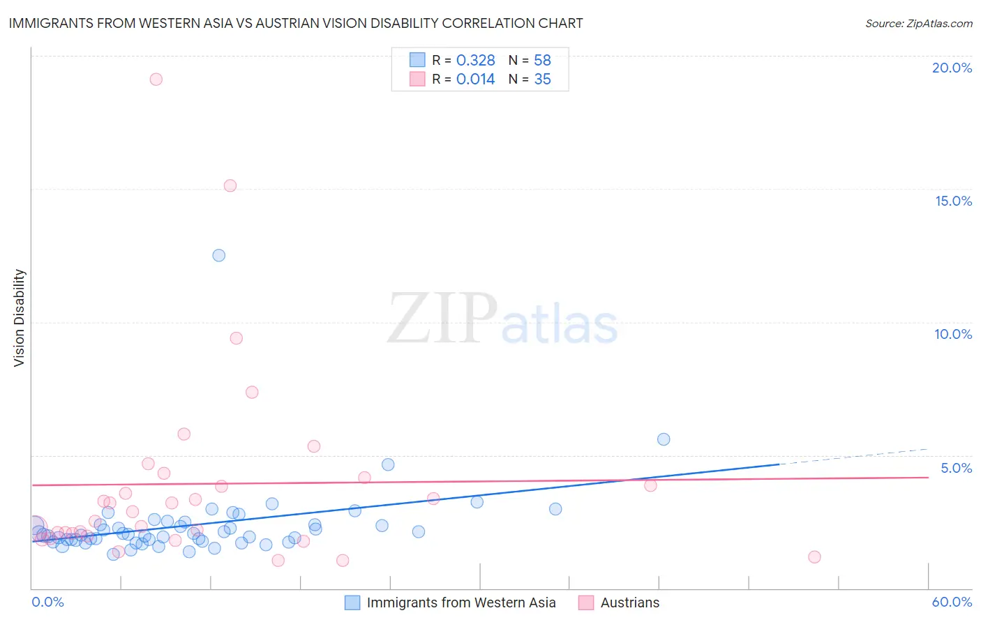 Immigrants from Western Asia vs Austrian Vision Disability