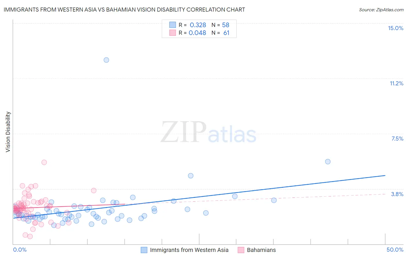 Immigrants from Western Asia vs Bahamian Vision Disability