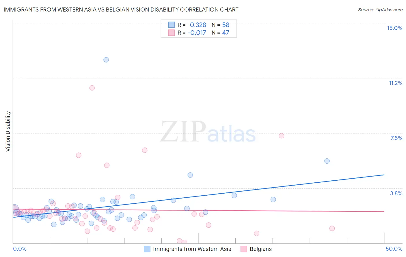 Immigrants from Western Asia vs Belgian Vision Disability
