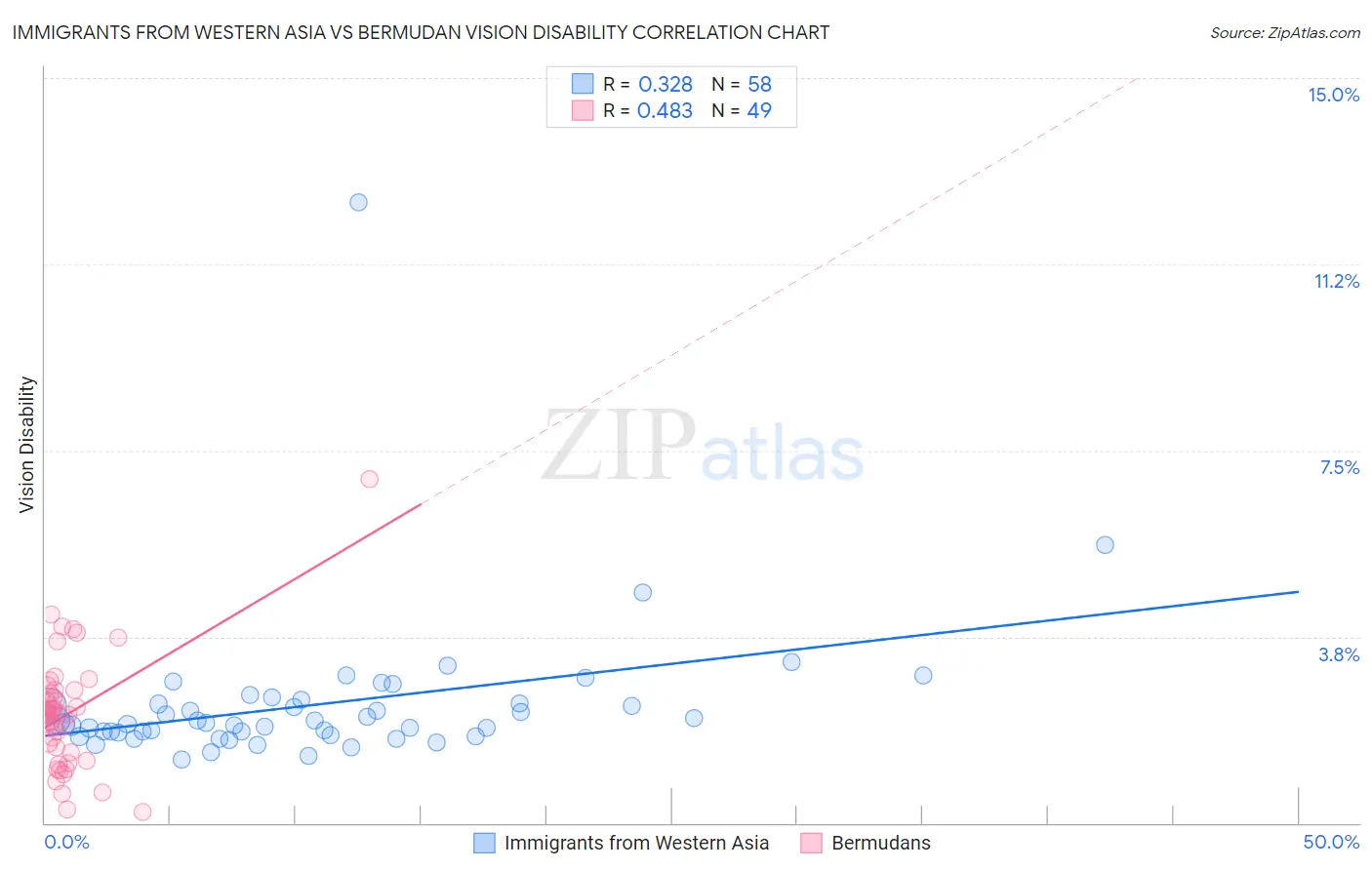 Immigrants from Western Asia vs Bermudan Vision Disability