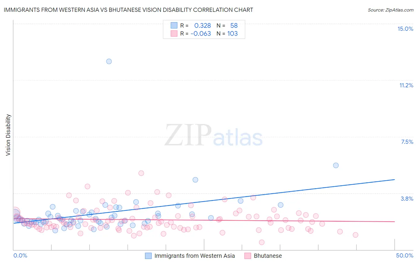 Immigrants from Western Asia vs Bhutanese Vision Disability