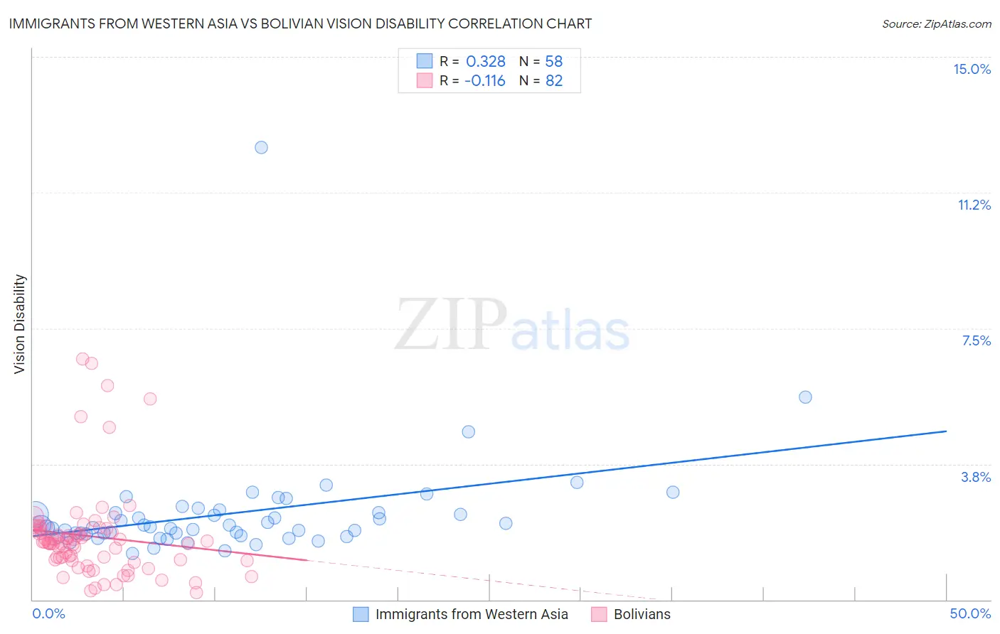 Immigrants from Western Asia vs Bolivian Vision Disability