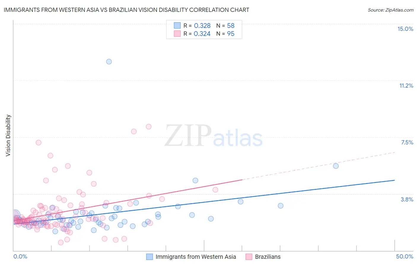 Immigrants from Western Asia vs Brazilian Vision Disability