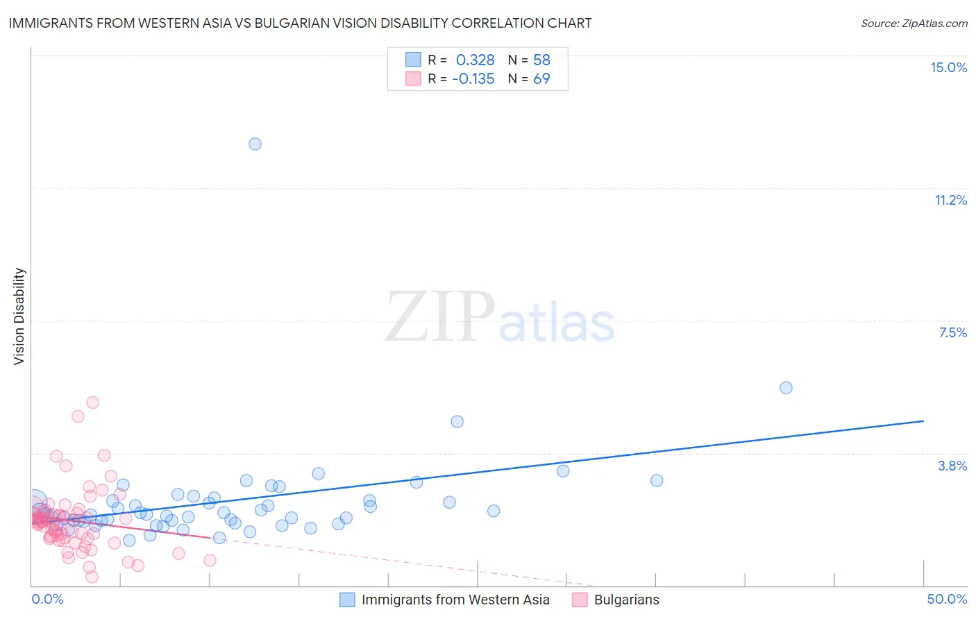Immigrants from Western Asia vs Bulgarian Vision Disability