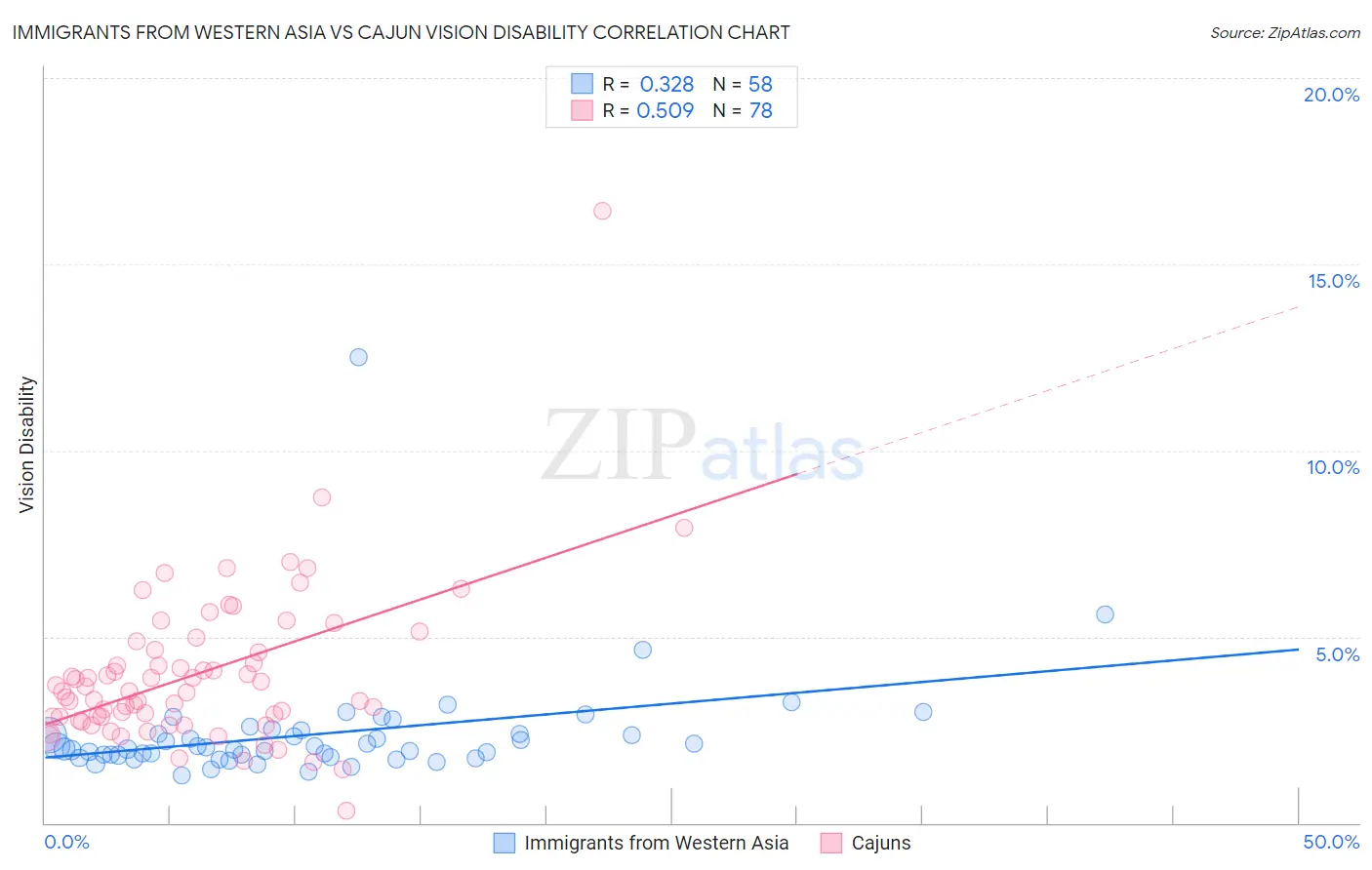 Immigrants from Western Asia vs Cajun Vision Disability