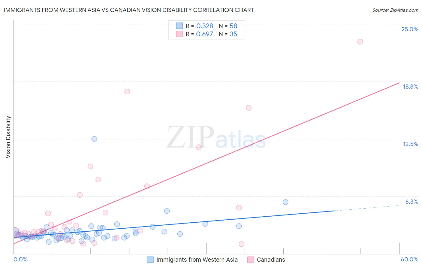 Immigrants from Western Asia vs Canadian Vision Disability