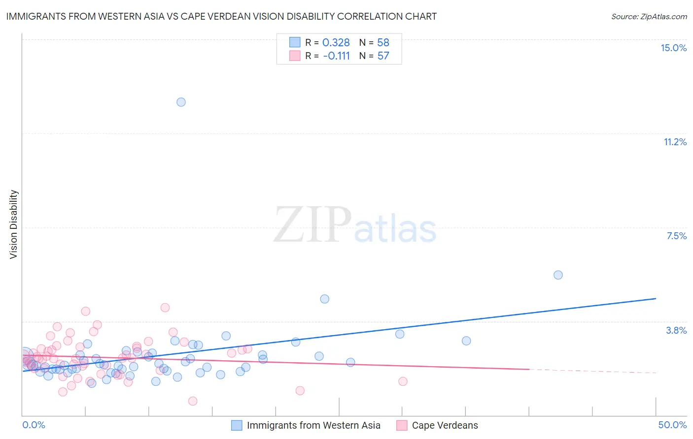 Immigrants from Western Asia vs Cape Verdean Vision Disability