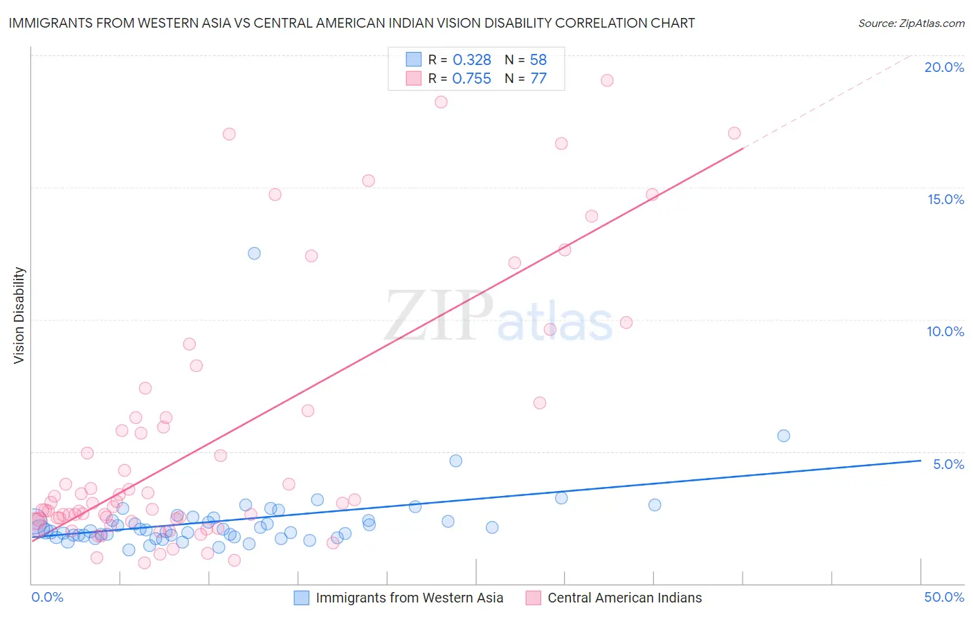 Immigrants from Western Asia vs Central American Indian Vision Disability
