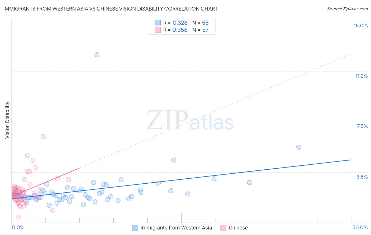 Immigrants from Western Asia vs Chinese Vision Disability