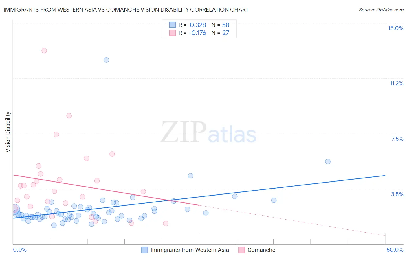 Immigrants from Western Asia vs Comanche Vision Disability