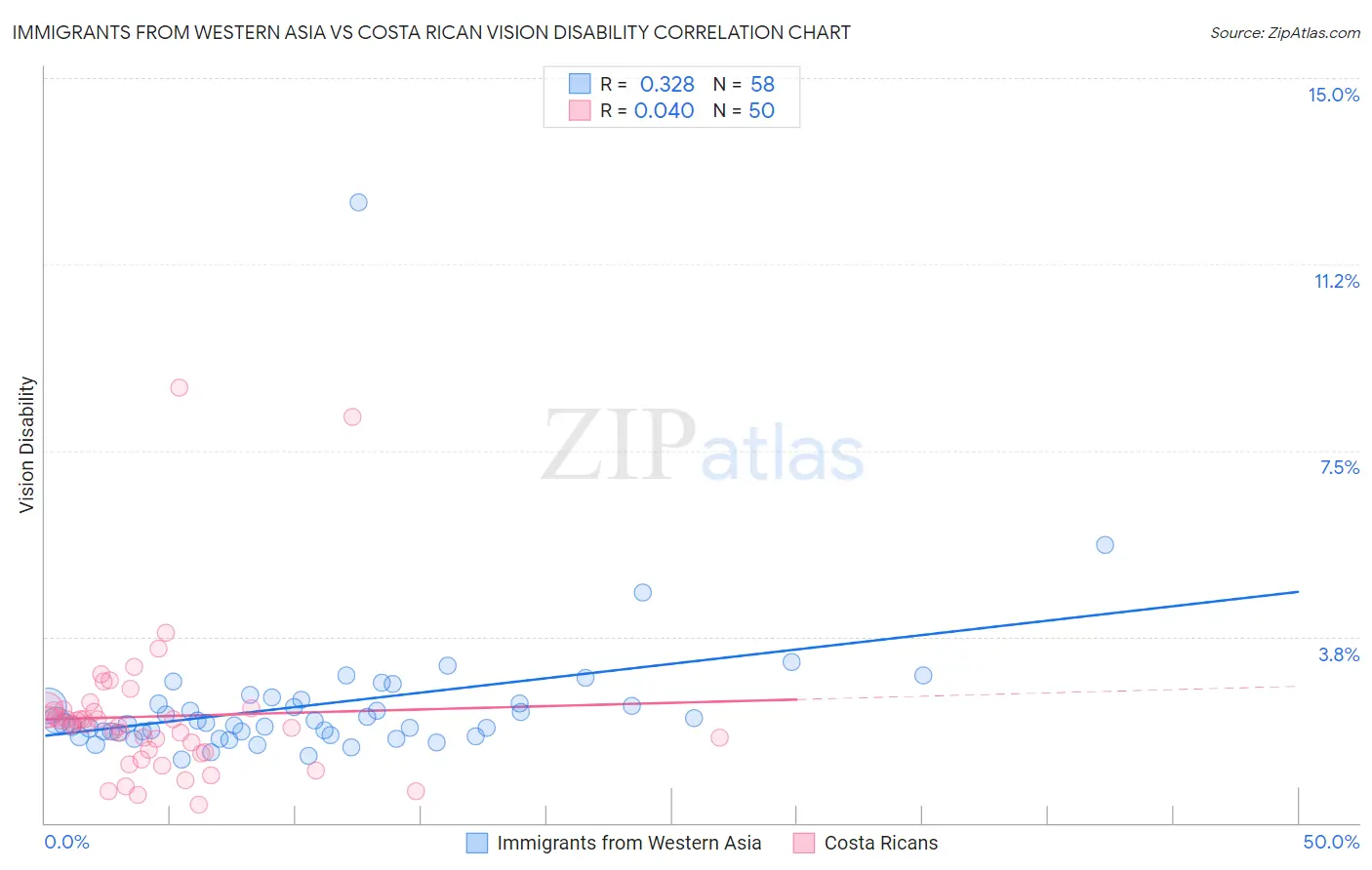 Immigrants from Western Asia vs Costa Rican Vision Disability