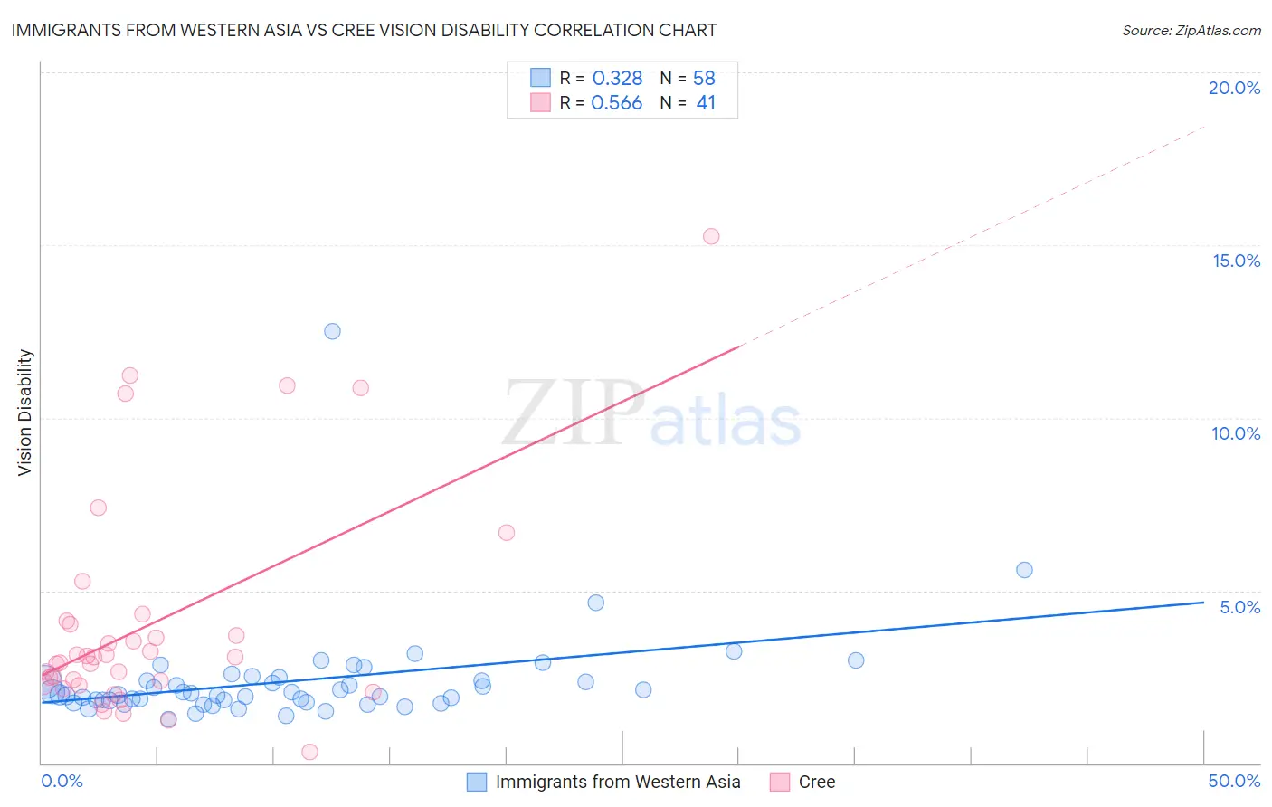 Immigrants from Western Asia vs Cree Vision Disability