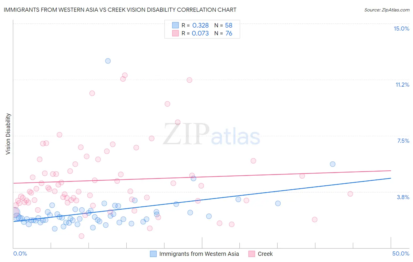 Immigrants from Western Asia vs Creek Vision Disability