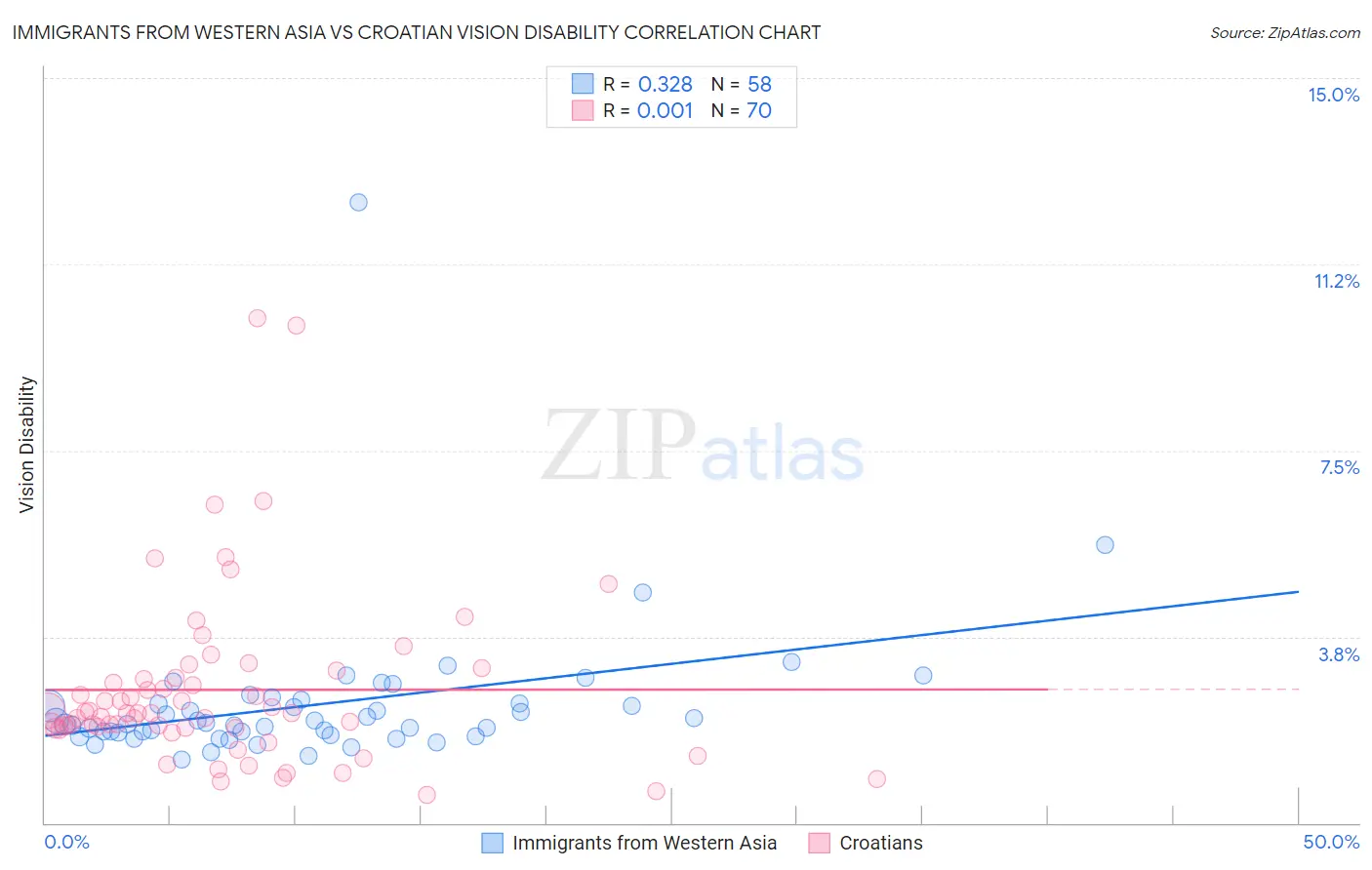 Immigrants from Western Asia vs Croatian Vision Disability