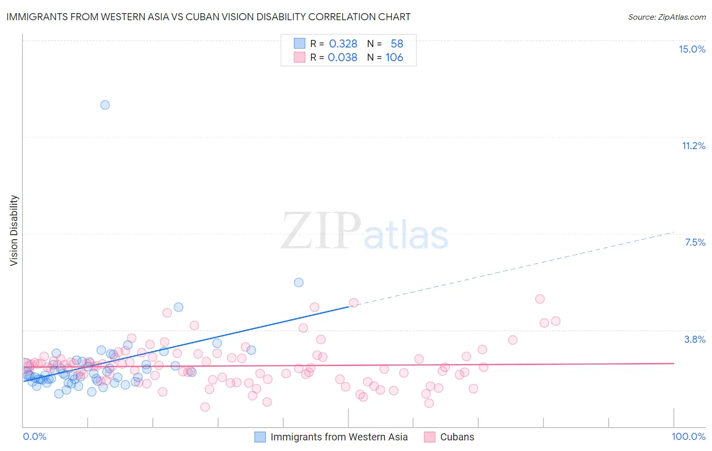 Immigrants from Western Asia vs Cuban Vision Disability